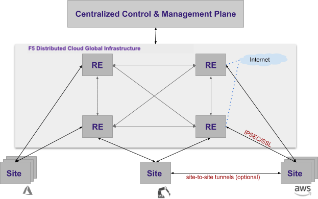 Figure: Components of F5 Distributed Cloud Services System