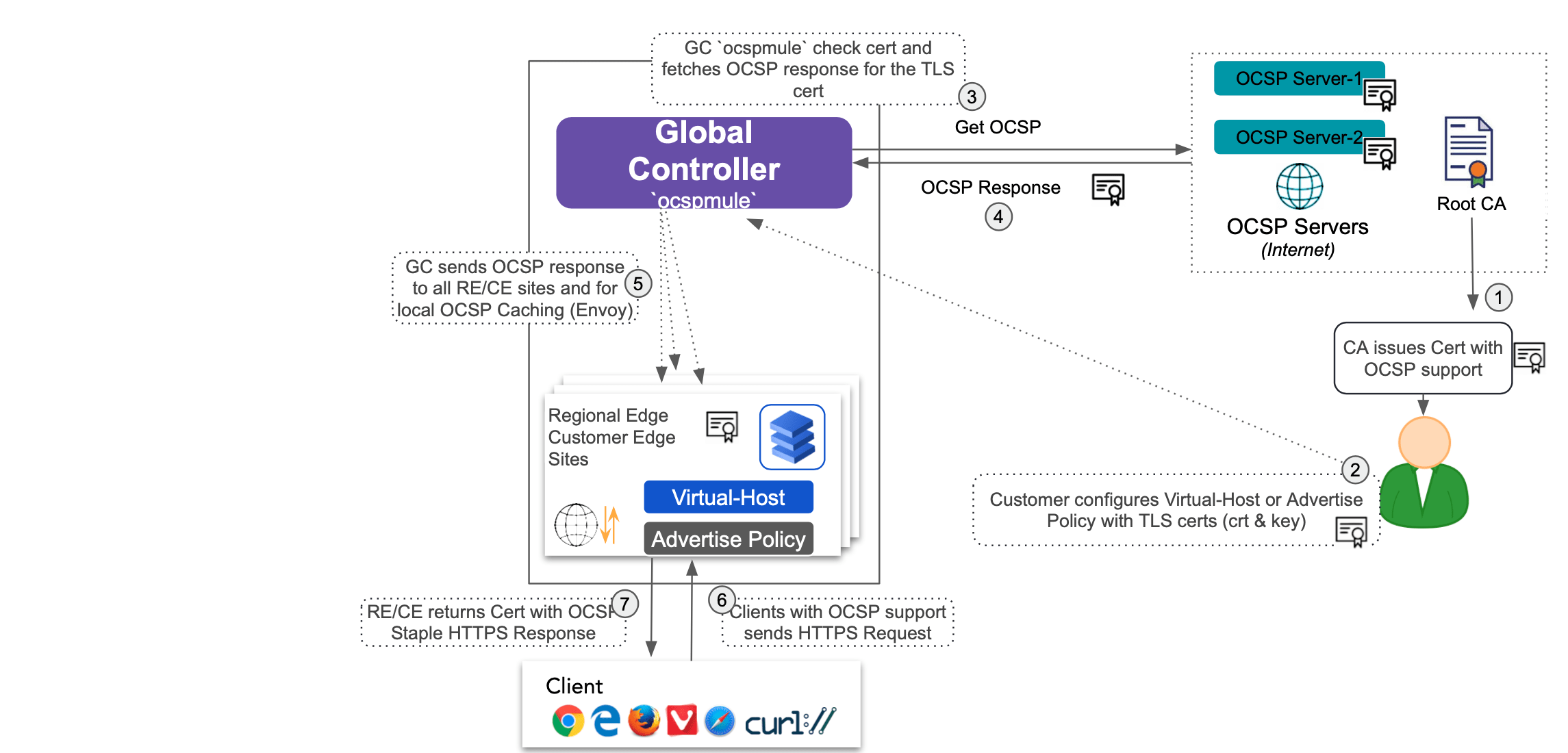 Figure: OCSP Staple Work Flow