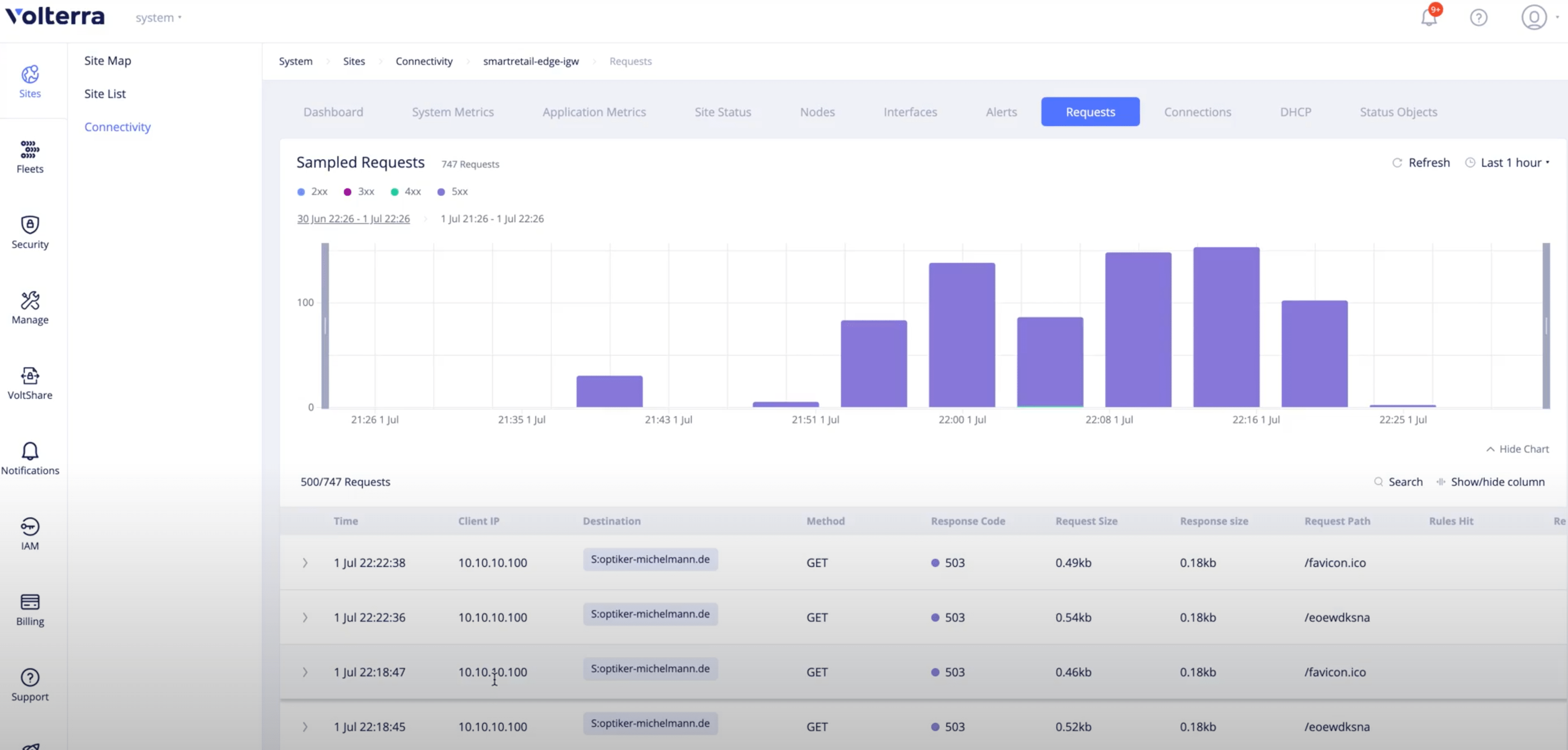Figure: Sampled Site Requests