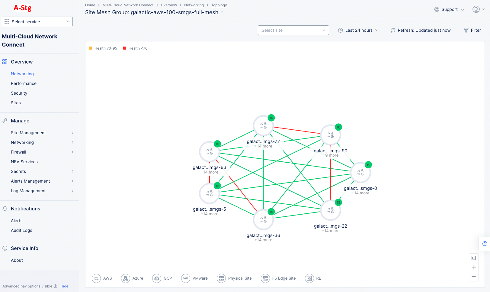 Figure: Site Networking Mesh Group
