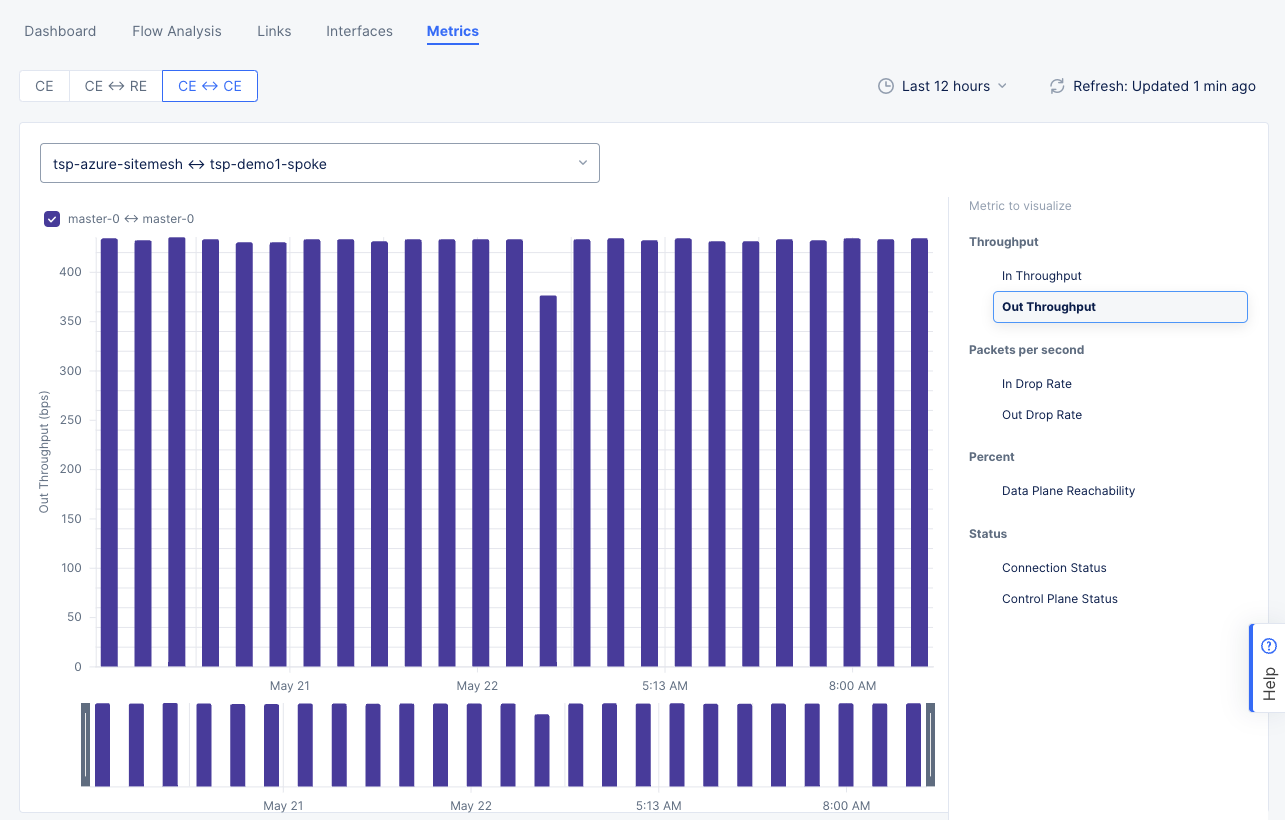Figure: Site Performance Metrics CE-CE