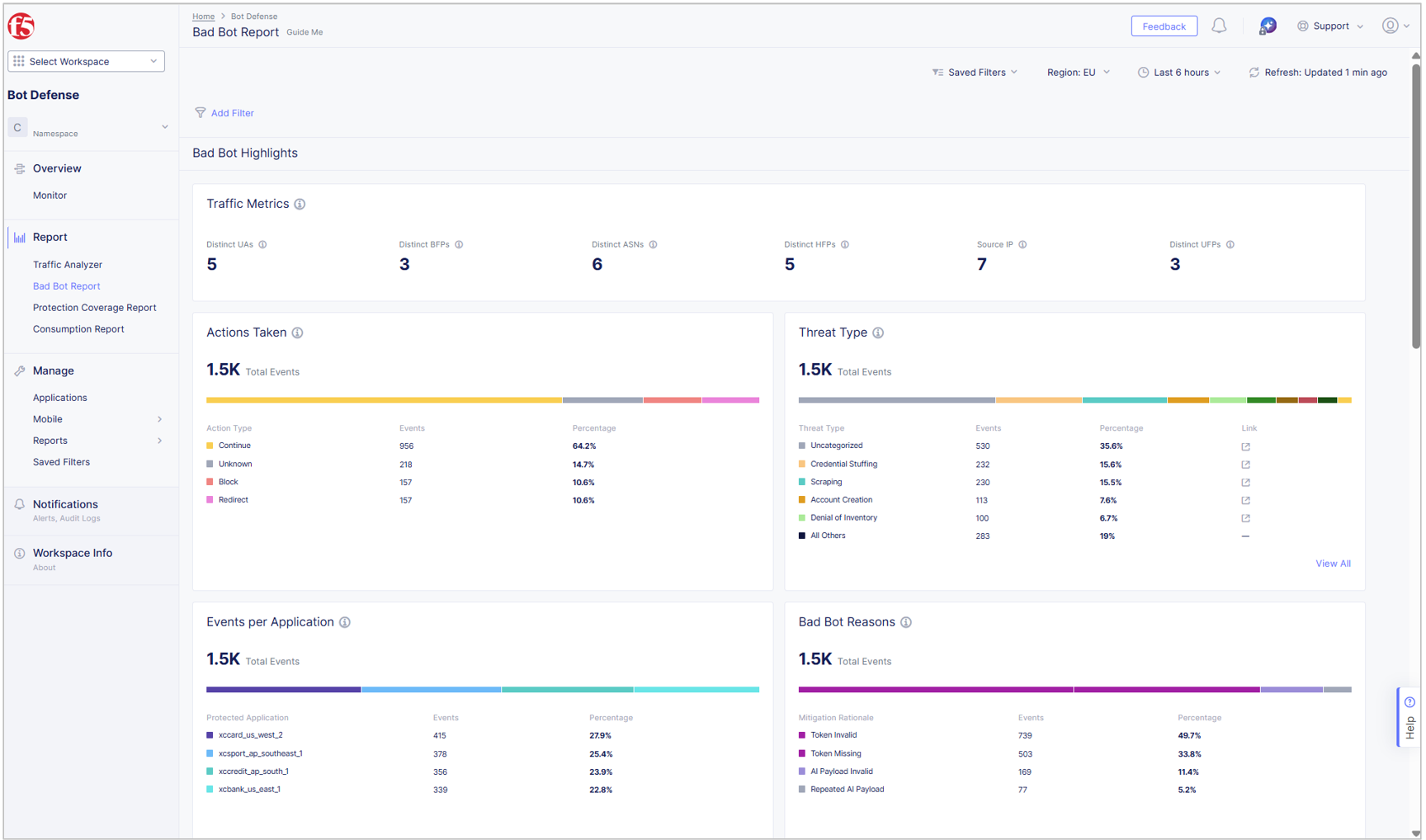 Figure: Bad Bot Report