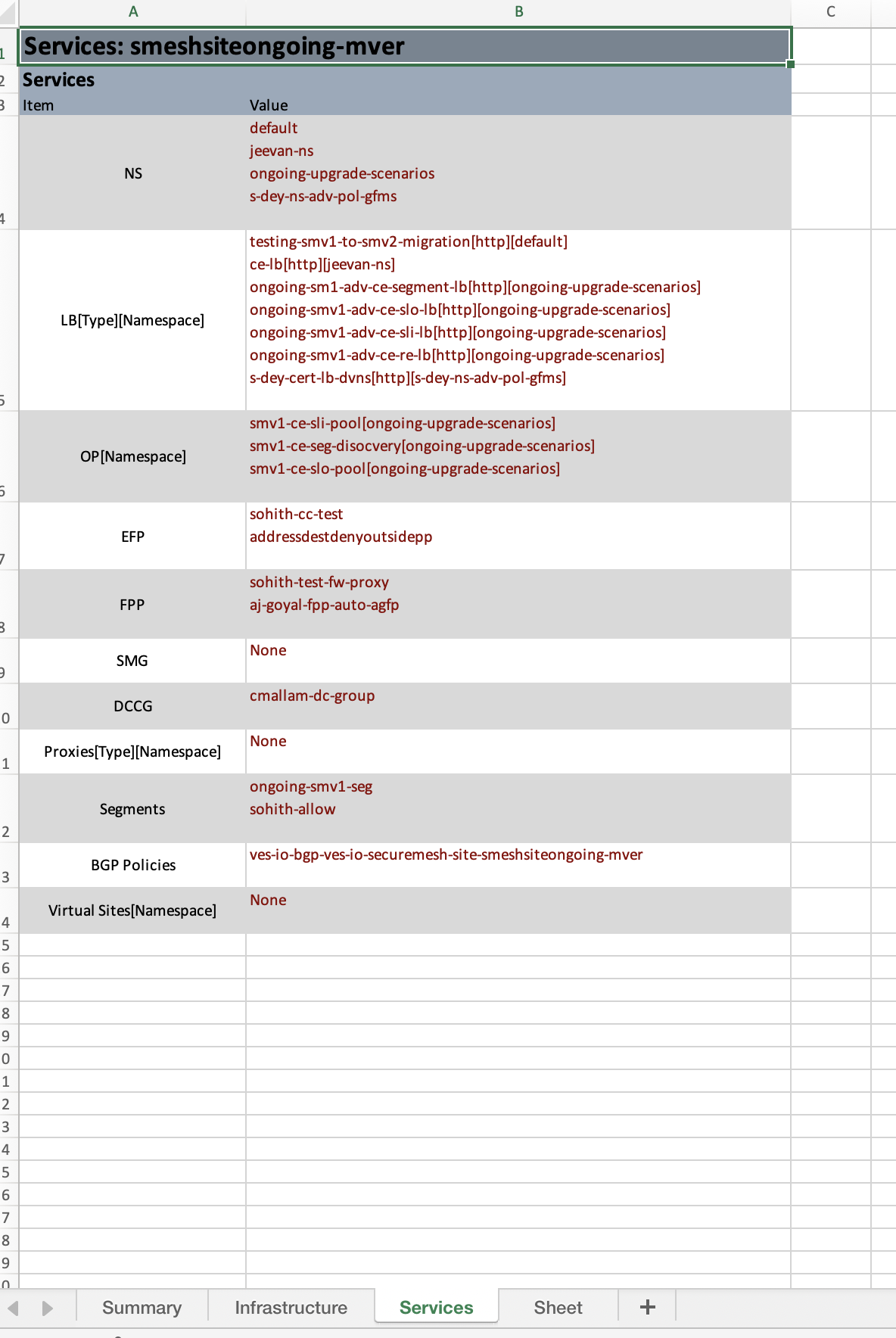 Figure: Details of the Services